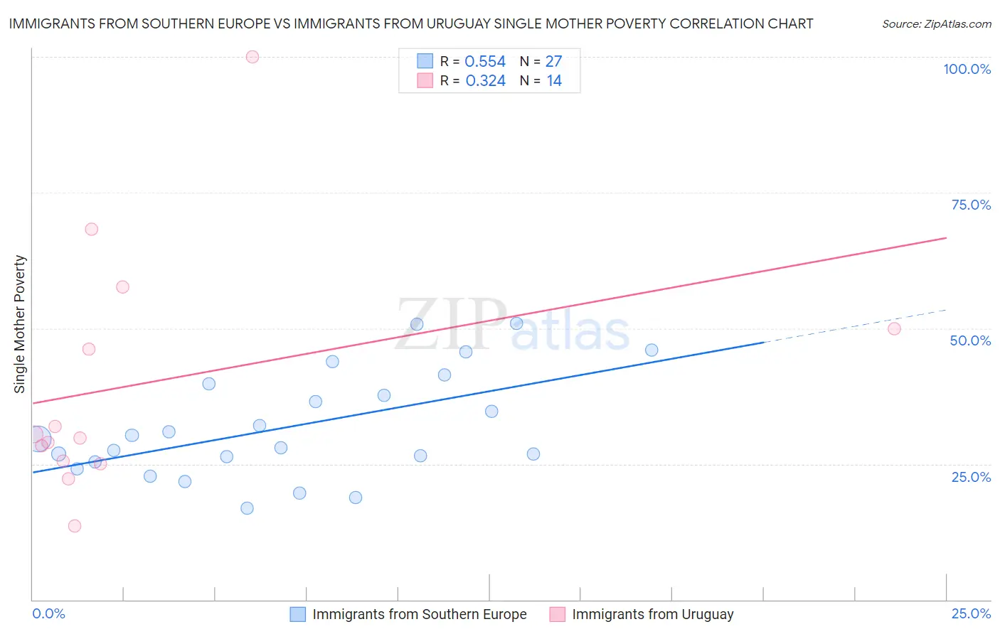 Immigrants from Southern Europe vs Immigrants from Uruguay Single Mother Poverty