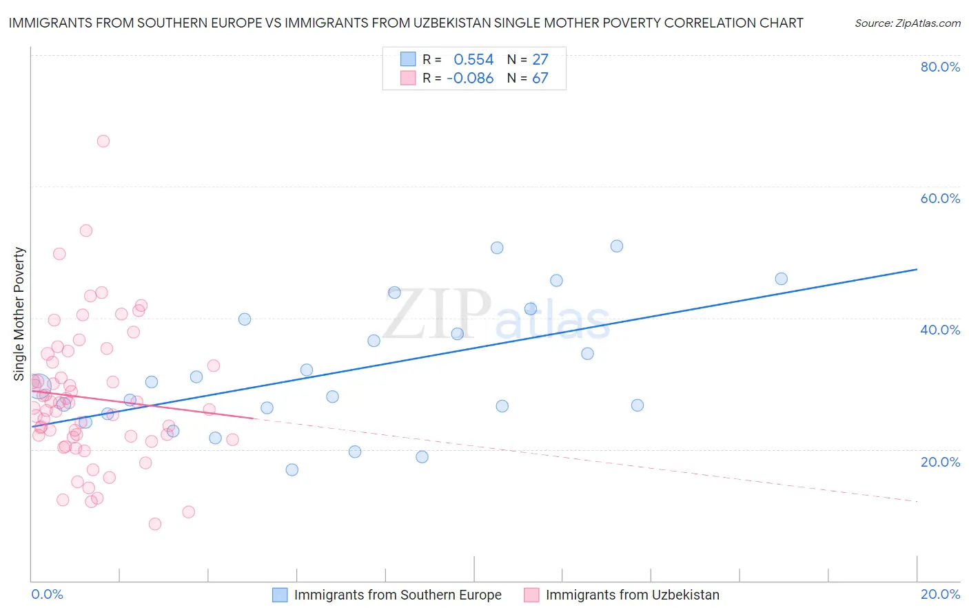 Immigrants from Southern Europe vs Immigrants from Uzbekistan Single Mother Poverty