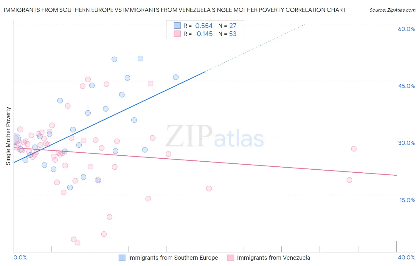 Immigrants from Southern Europe vs Immigrants from Venezuela Single Mother Poverty
