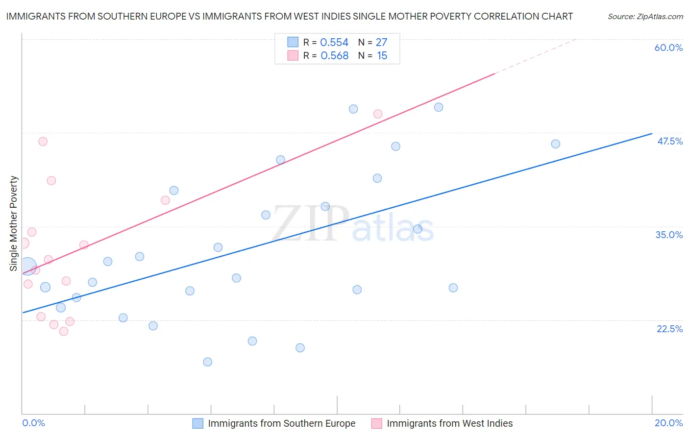 Immigrants from Southern Europe vs Immigrants from West Indies Single Mother Poverty