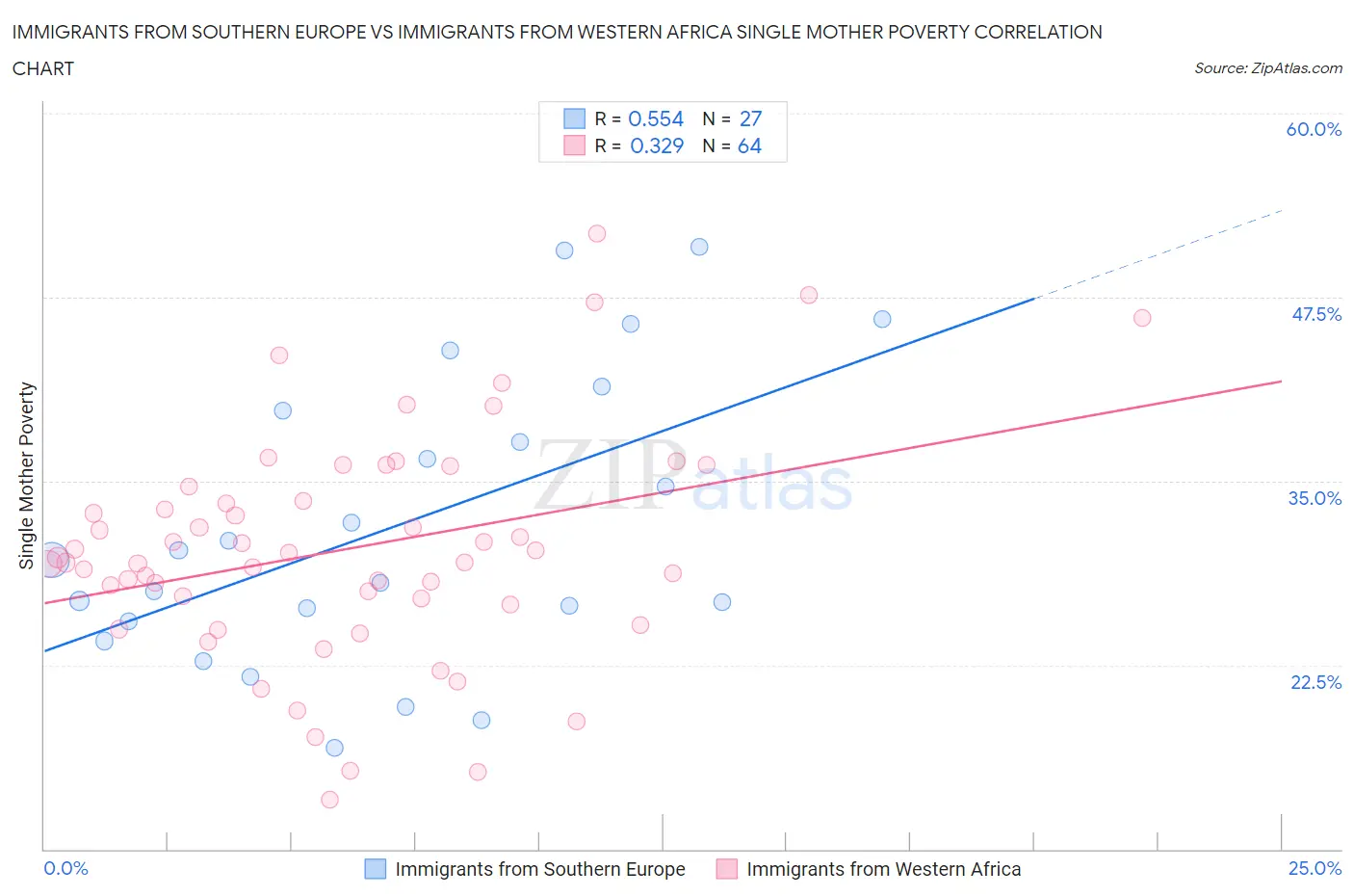 Immigrants from Southern Europe vs Immigrants from Western Africa Single Mother Poverty