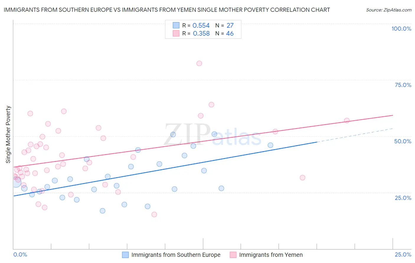 Immigrants from Southern Europe vs Immigrants from Yemen Single Mother Poverty