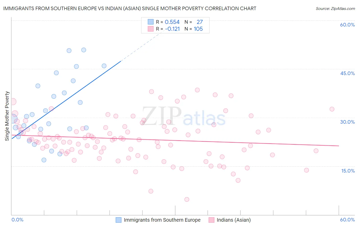 Immigrants from Southern Europe vs Indian (Asian) Single Mother Poverty