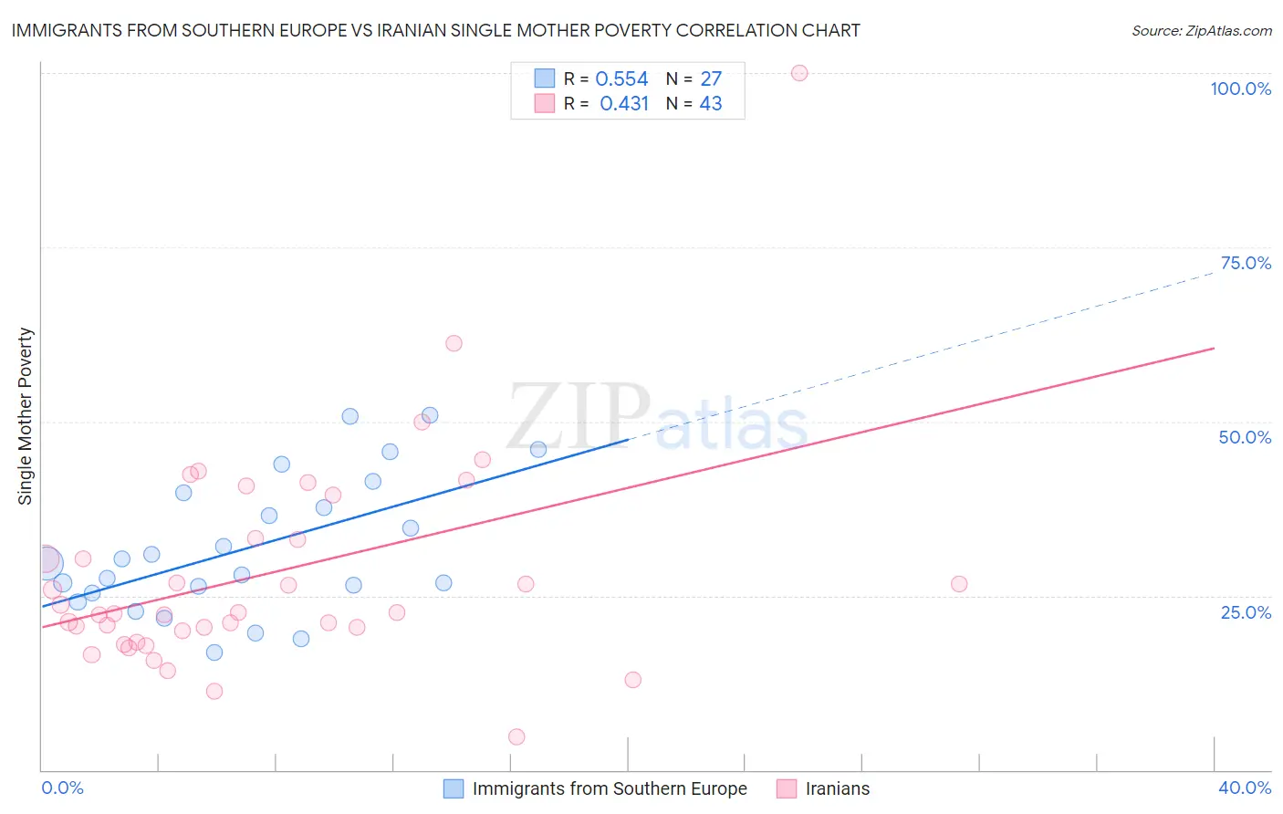 Immigrants from Southern Europe vs Iranian Single Mother Poverty