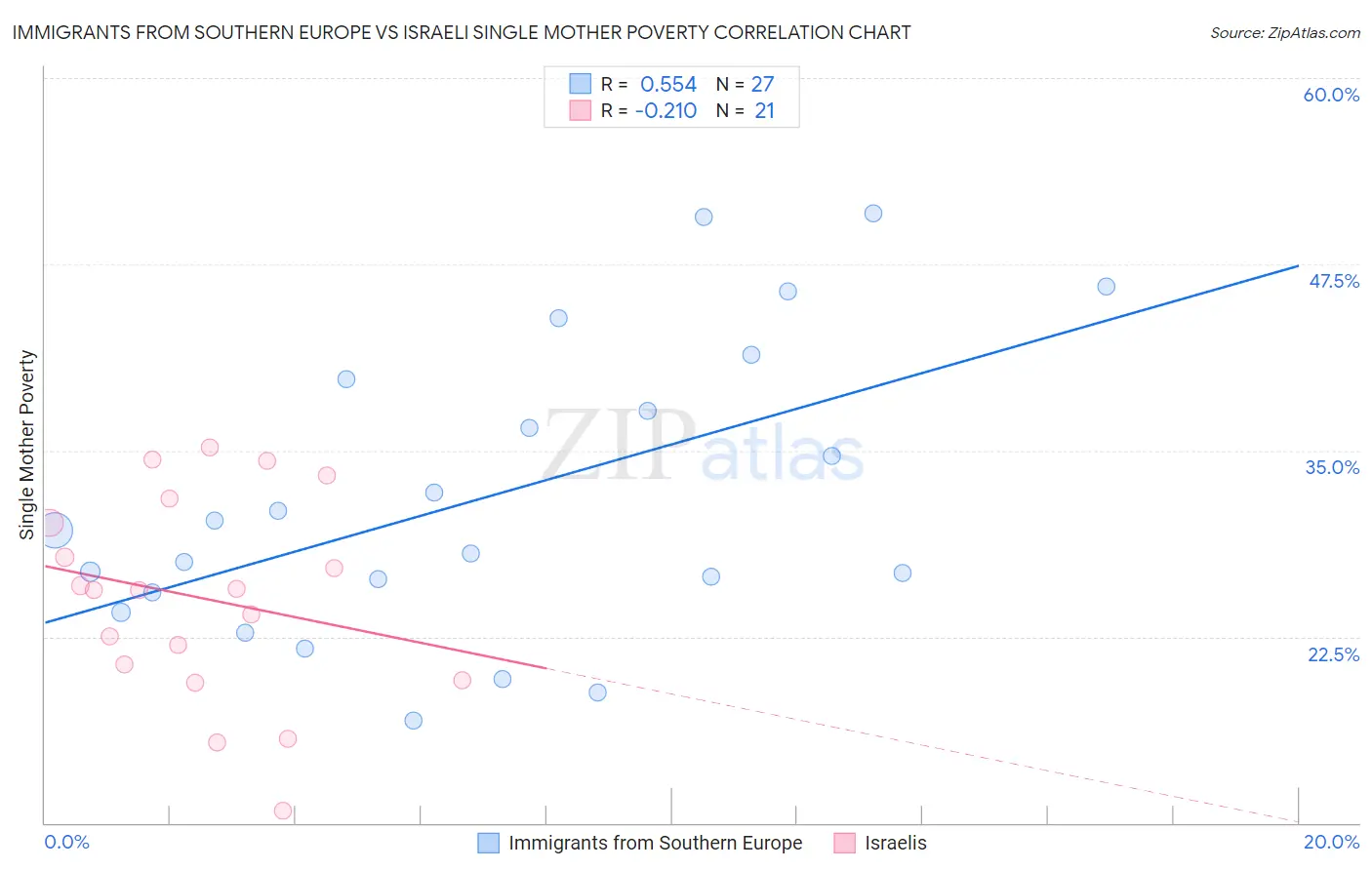 Immigrants from Southern Europe vs Israeli Single Mother Poverty