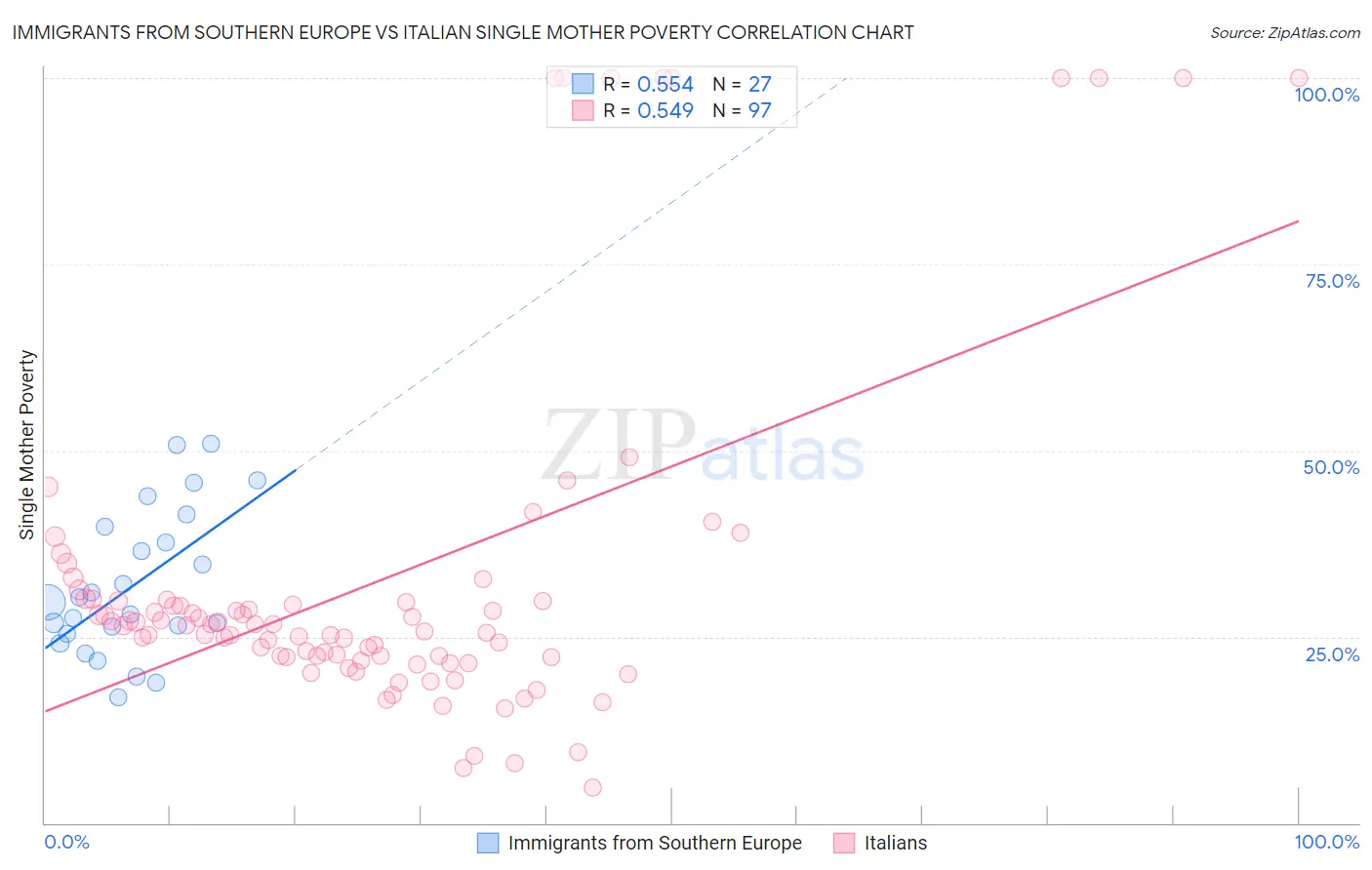 Immigrants from Southern Europe vs Italian Single Mother Poverty