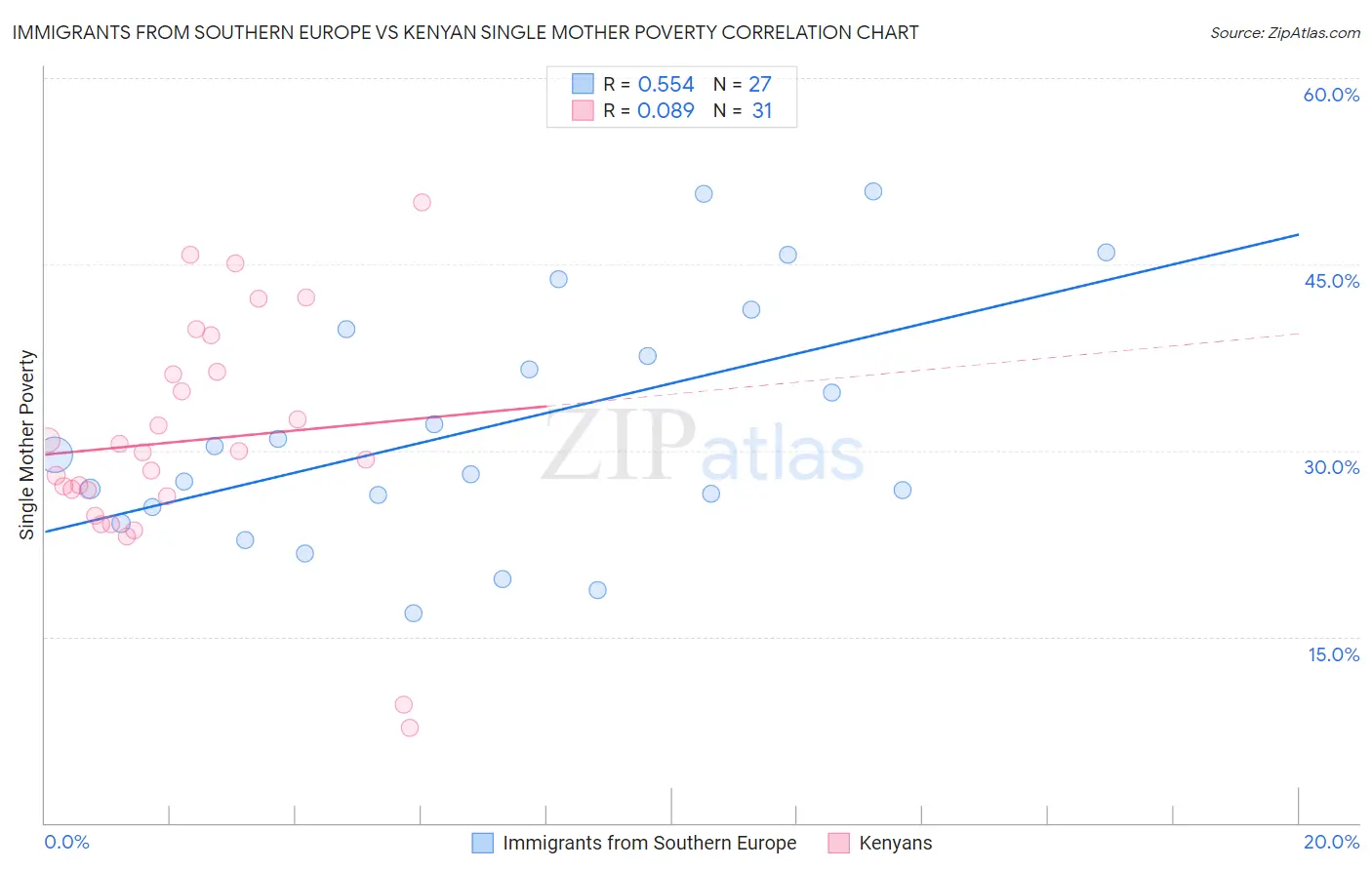 Immigrants from Southern Europe vs Kenyan Single Mother Poverty