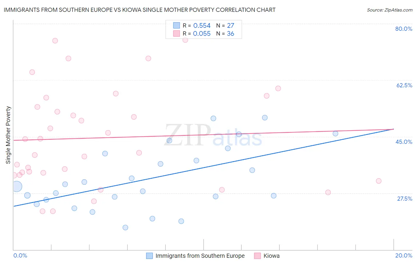 Immigrants from Southern Europe vs Kiowa Single Mother Poverty