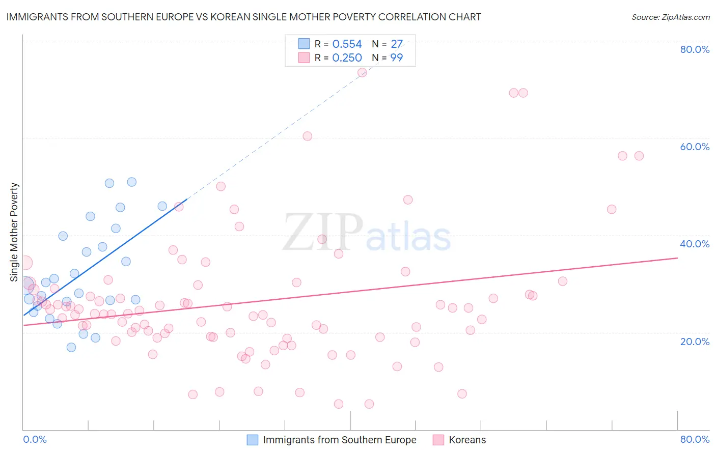 Immigrants from Southern Europe vs Korean Single Mother Poverty