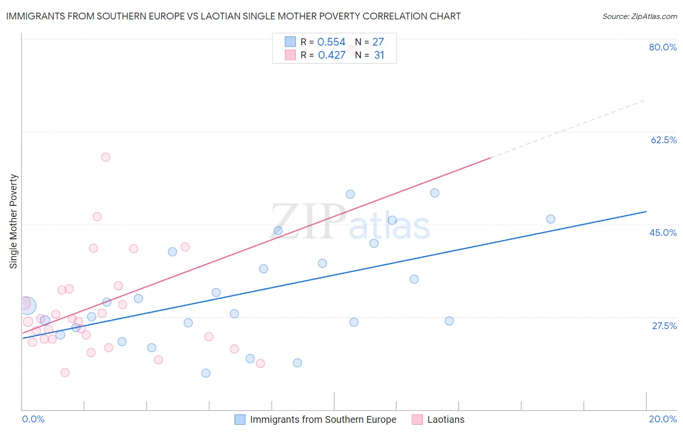 Immigrants from Southern Europe vs Laotian Single Mother Poverty