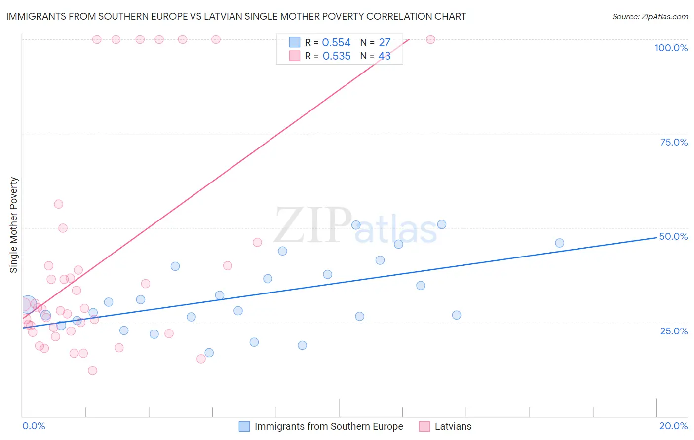 Immigrants from Southern Europe vs Latvian Single Mother Poverty