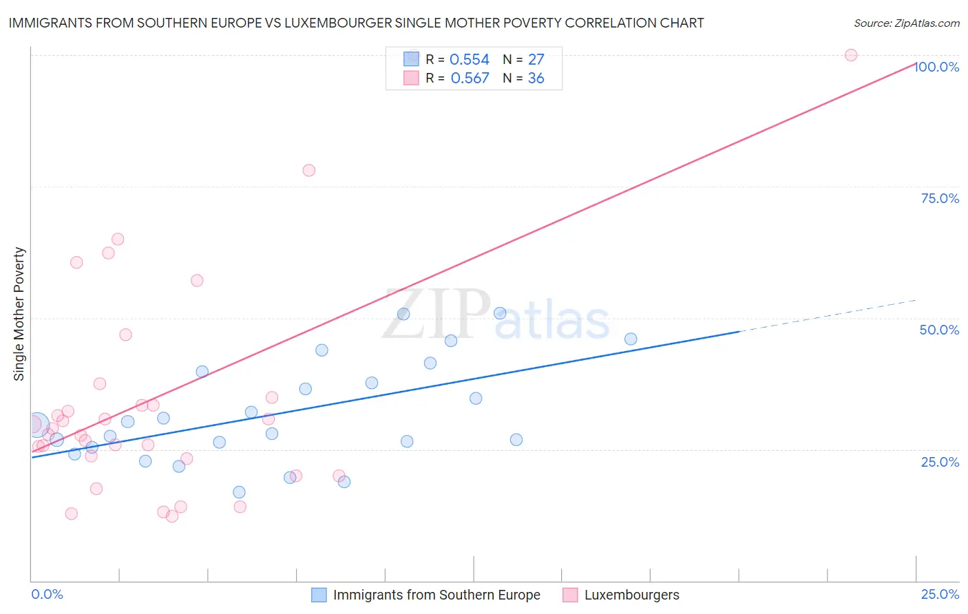 Immigrants from Southern Europe vs Luxembourger Single Mother Poverty