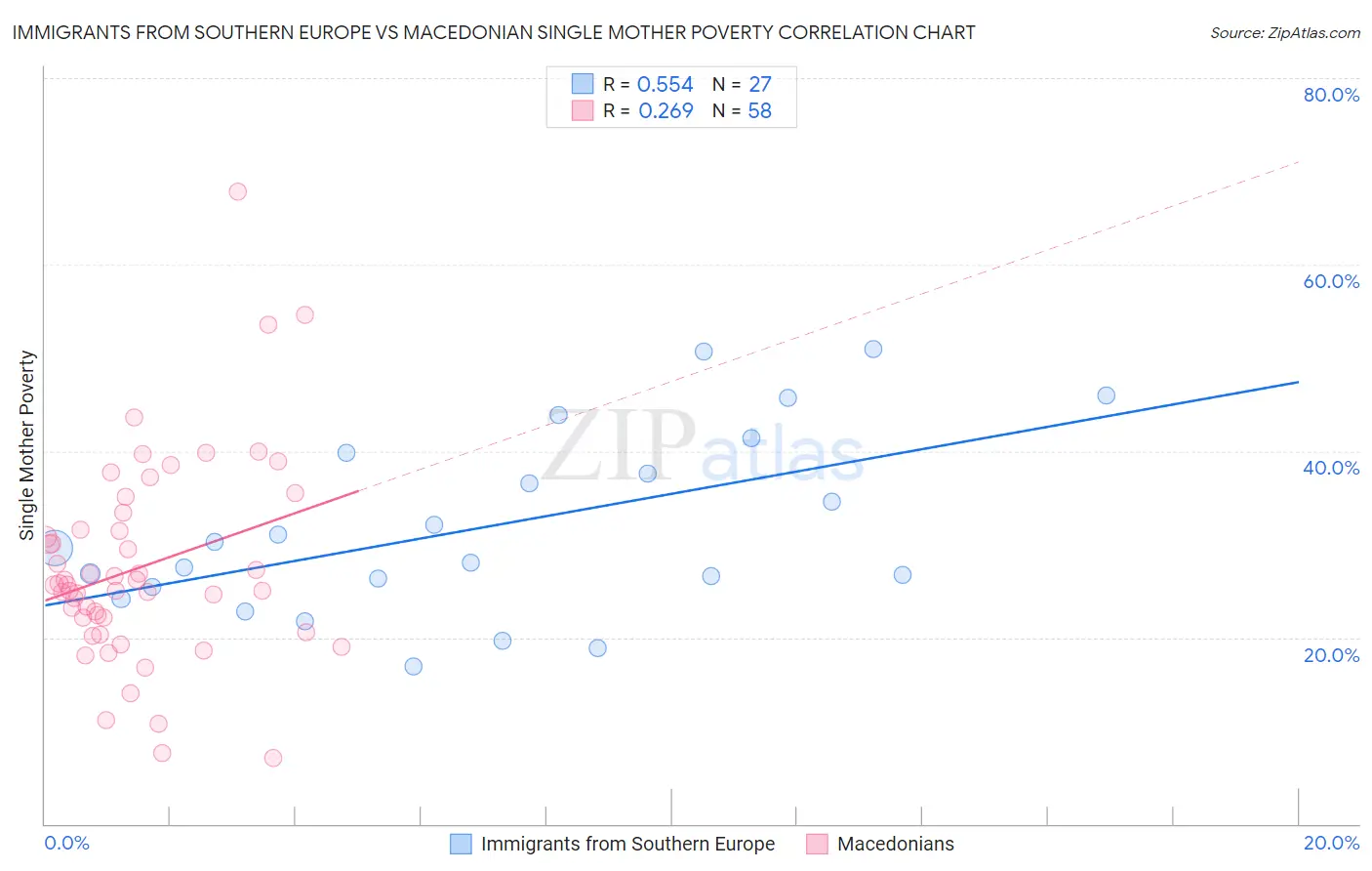 Immigrants from Southern Europe vs Macedonian Single Mother Poverty