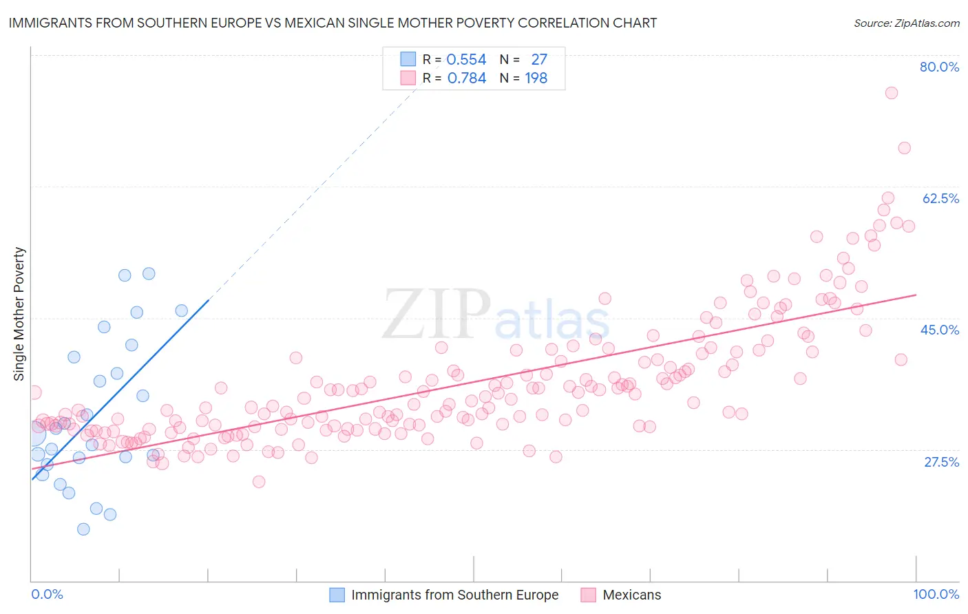 Immigrants from Southern Europe vs Mexican Single Mother Poverty