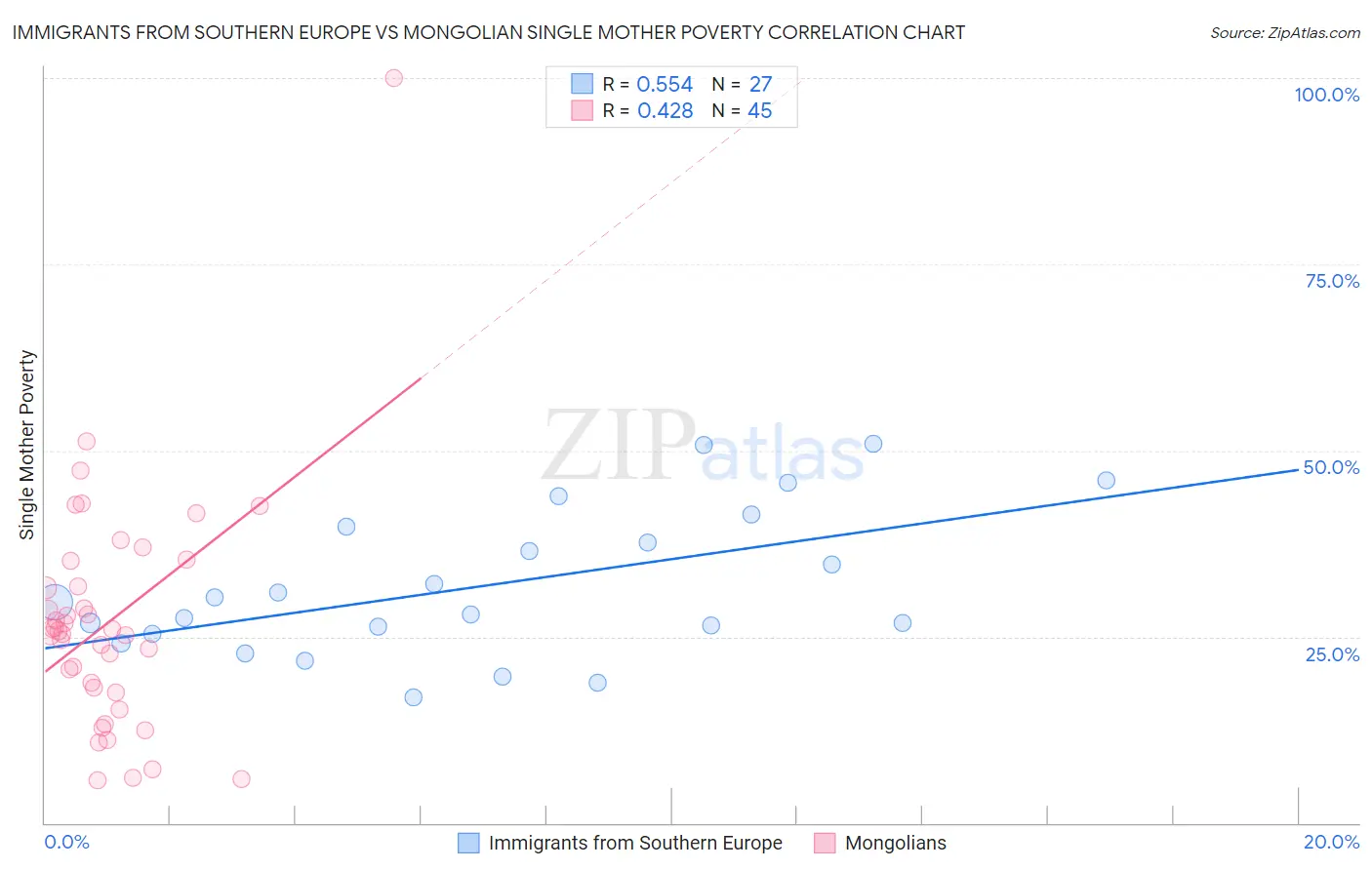 Immigrants from Southern Europe vs Mongolian Single Mother Poverty