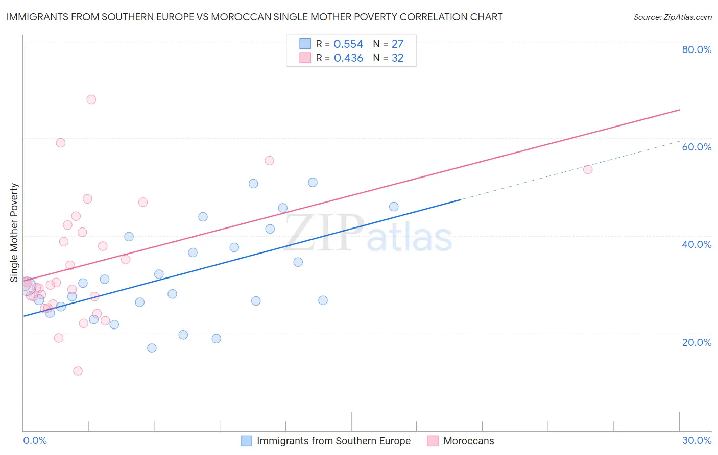 Immigrants from Southern Europe vs Moroccan Single Mother Poverty