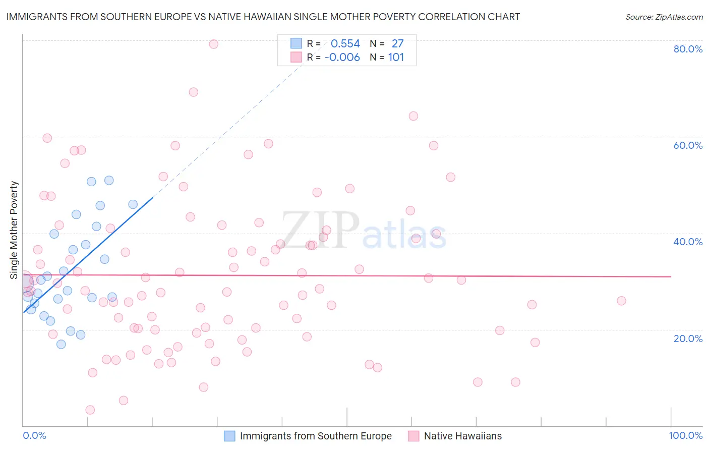 Immigrants from Southern Europe vs Native Hawaiian Single Mother Poverty