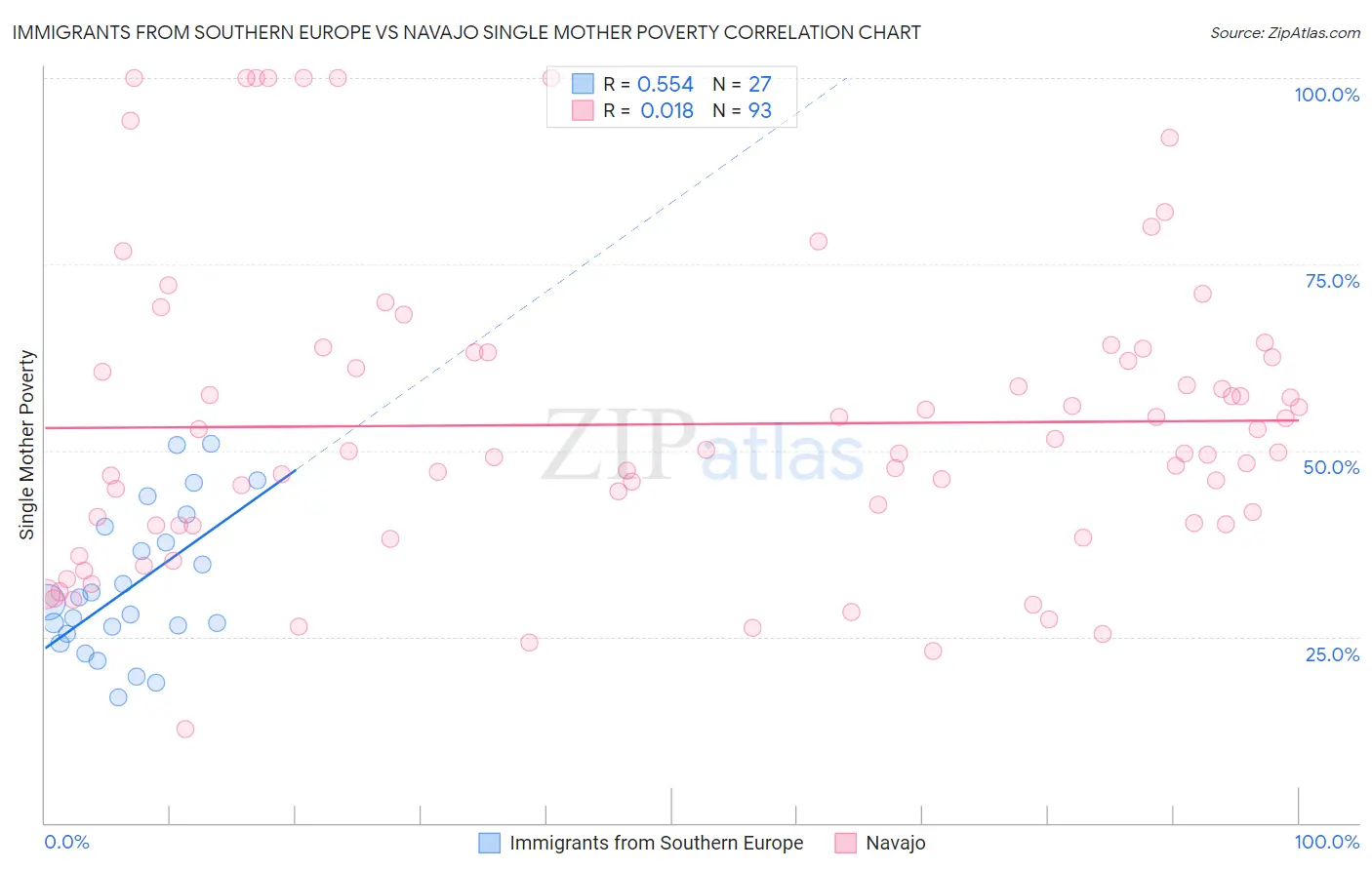 Immigrants from Southern Europe vs Navajo Single Mother Poverty