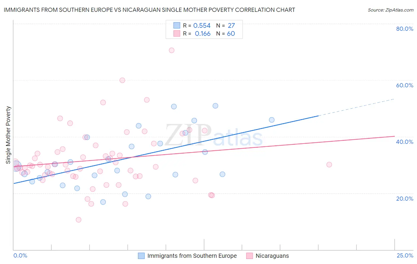 Immigrants from Southern Europe vs Nicaraguan Single Mother Poverty