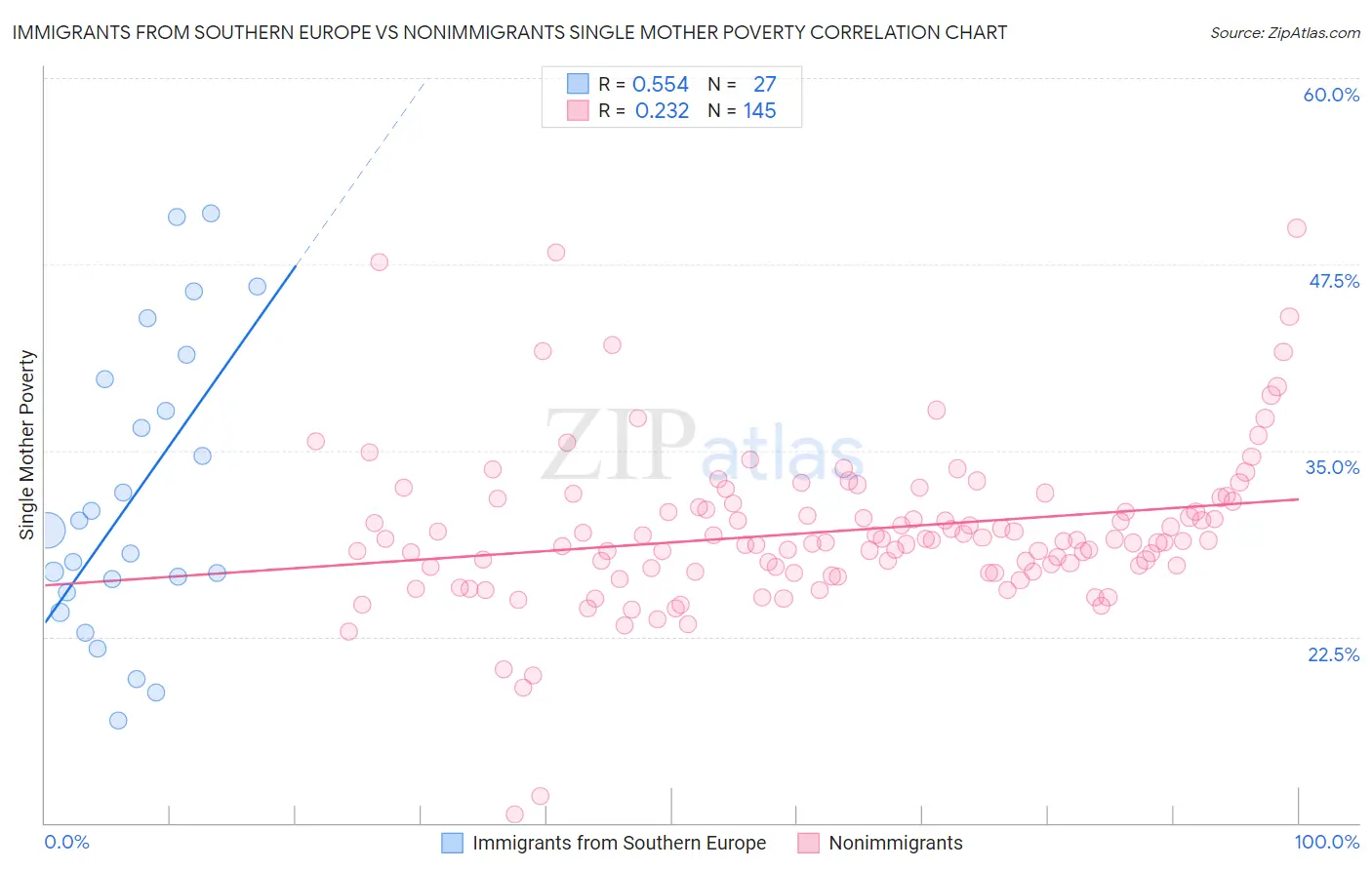 Immigrants from Southern Europe vs Nonimmigrants Single Mother Poverty