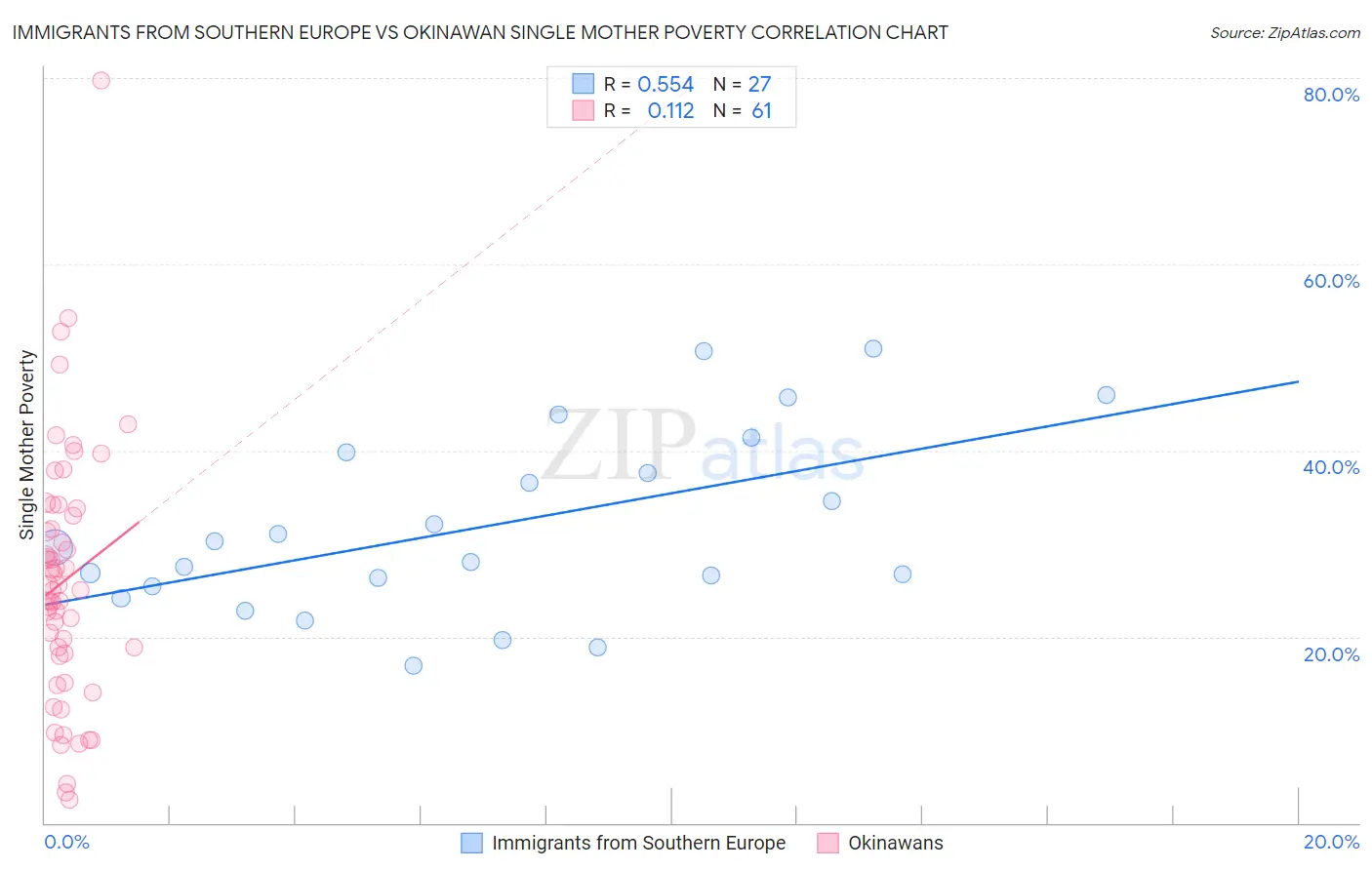 Immigrants from Southern Europe vs Okinawan Single Mother Poverty