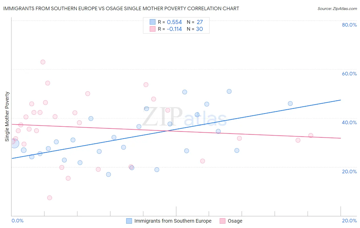 Immigrants from Southern Europe vs Osage Single Mother Poverty