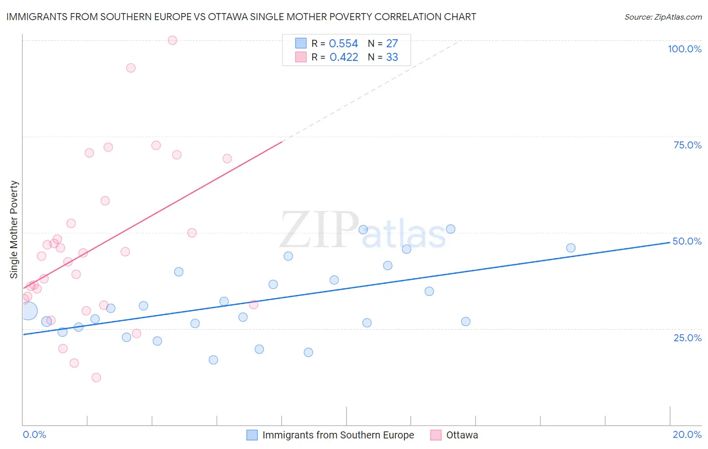 Immigrants from Southern Europe vs Ottawa Single Mother Poverty