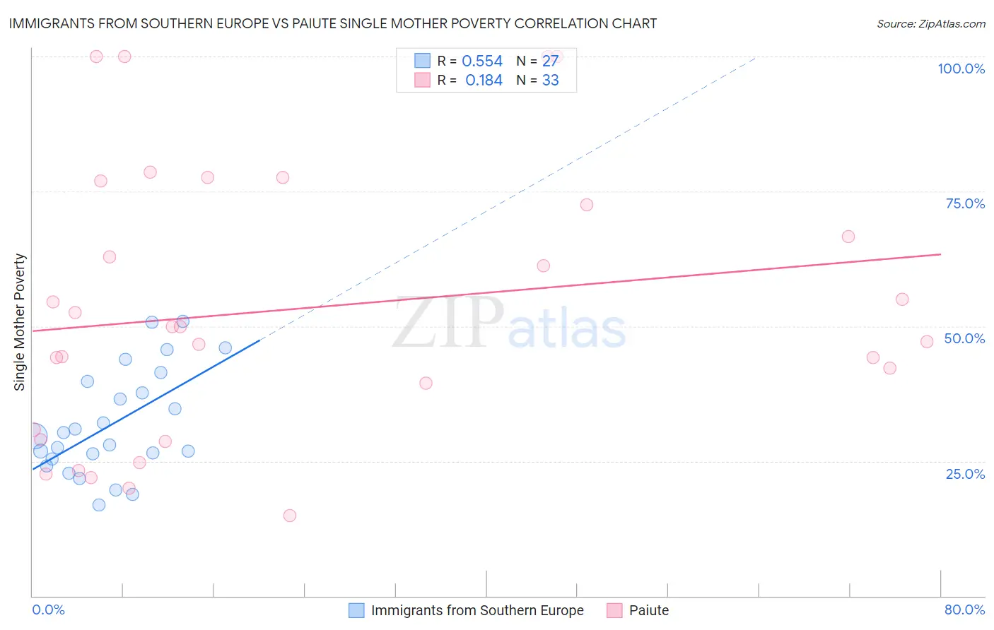 Immigrants from Southern Europe vs Paiute Single Mother Poverty