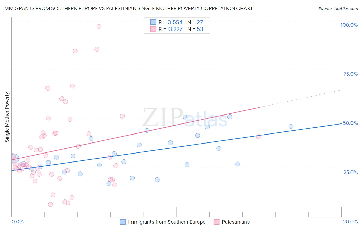Immigrants from Southern Europe vs Palestinian Single Mother Poverty