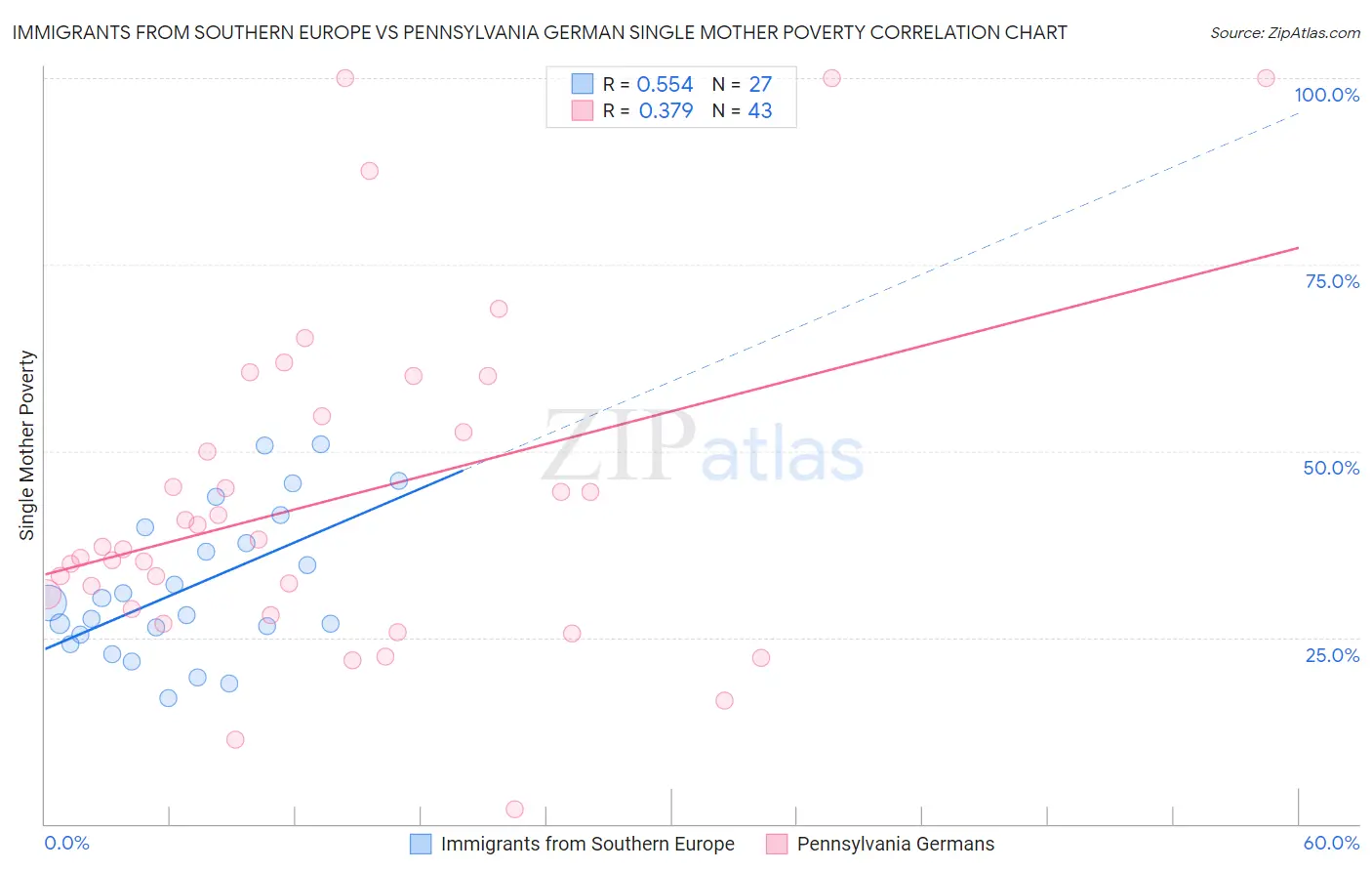 Immigrants from Southern Europe vs Pennsylvania German Single Mother Poverty