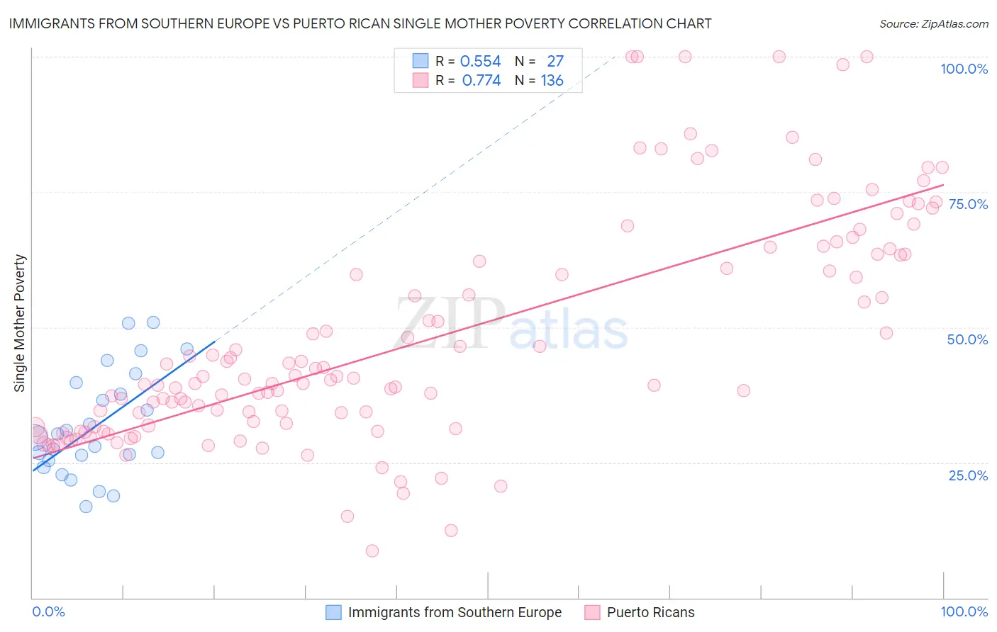 Immigrants from Southern Europe vs Puerto Rican Single Mother Poverty