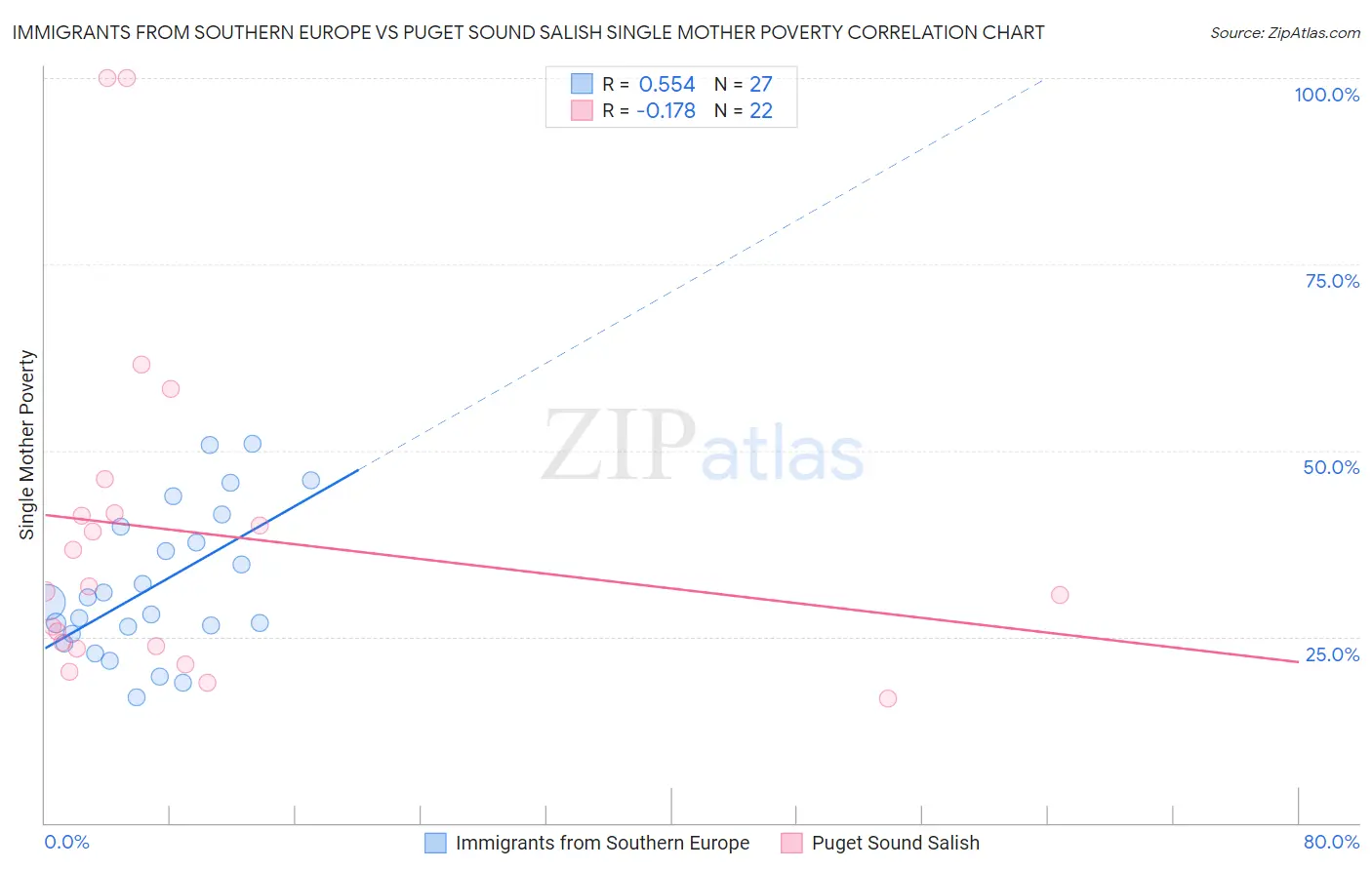 Immigrants from Southern Europe vs Puget Sound Salish Single Mother Poverty