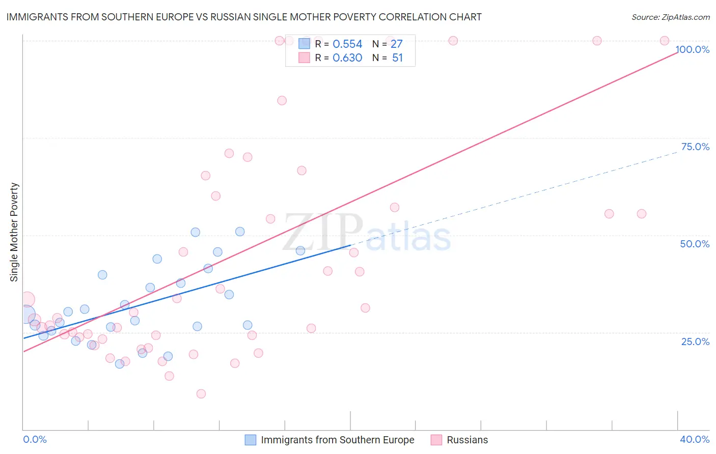 Immigrants from Southern Europe vs Russian Single Mother Poverty