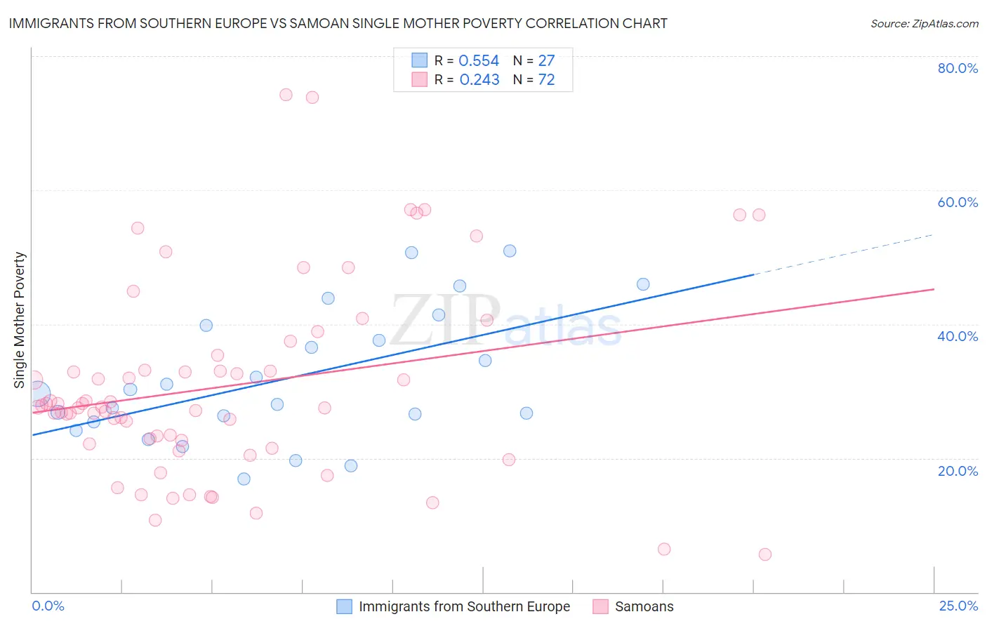 Immigrants from Southern Europe vs Samoan Single Mother Poverty