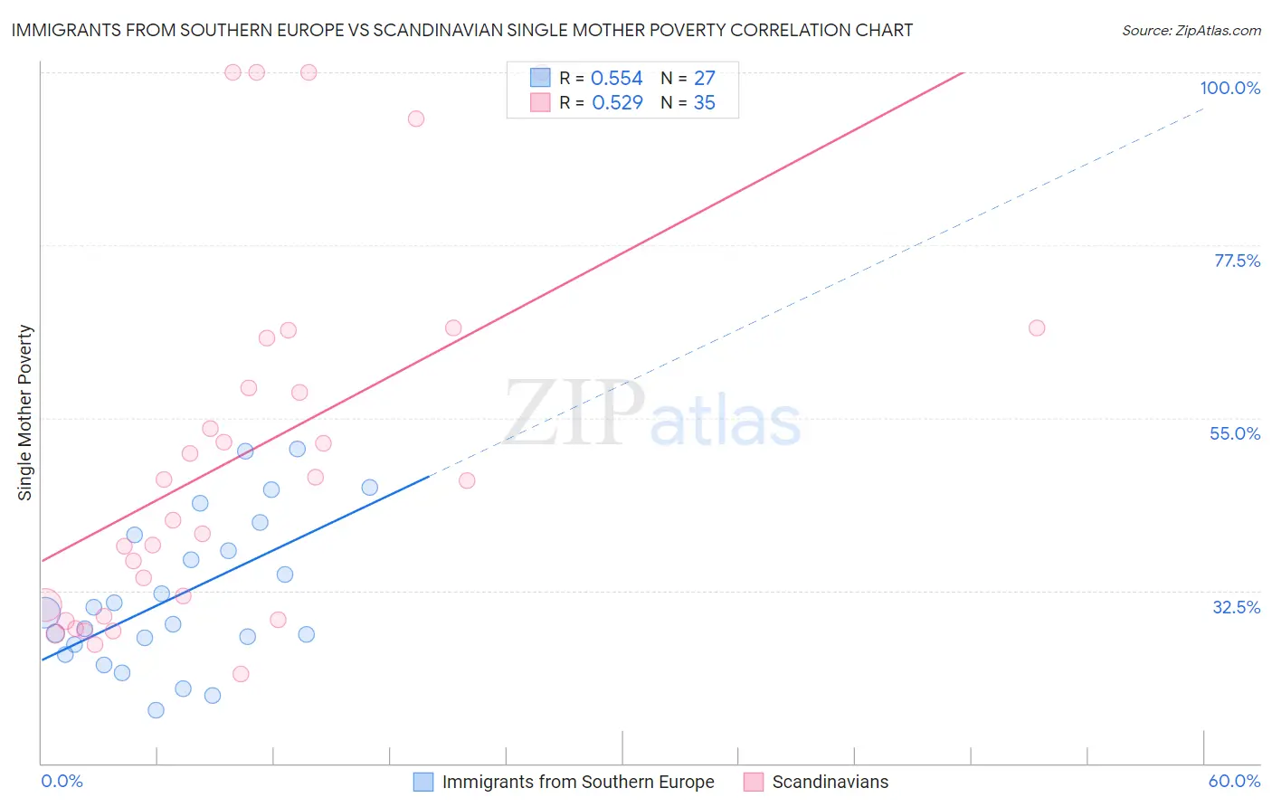 Immigrants from Southern Europe vs Scandinavian Single Mother Poverty