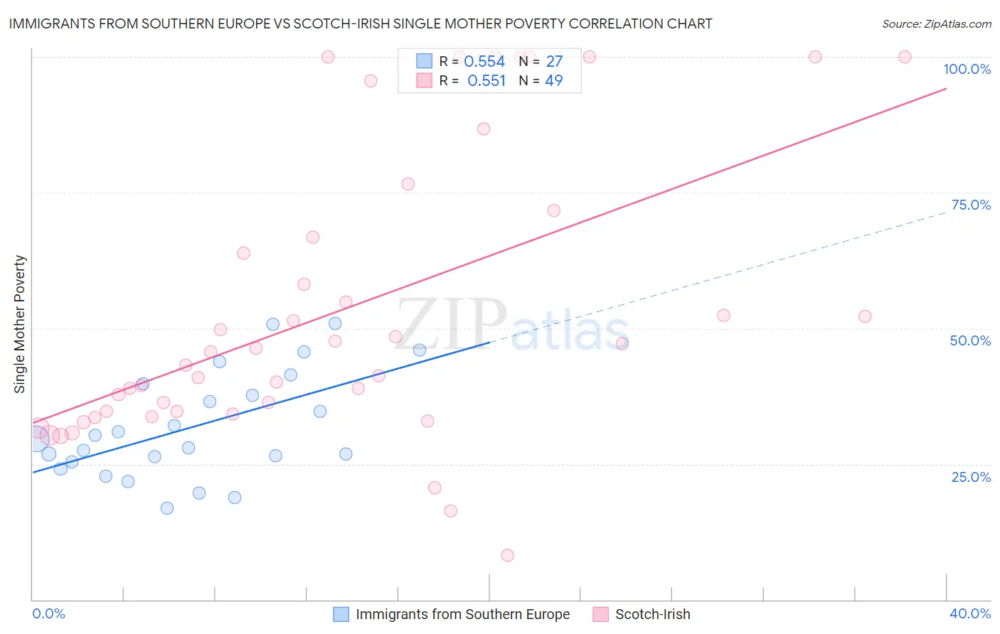Immigrants from Southern Europe vs Scotch-Irish Single Mother Poverty
