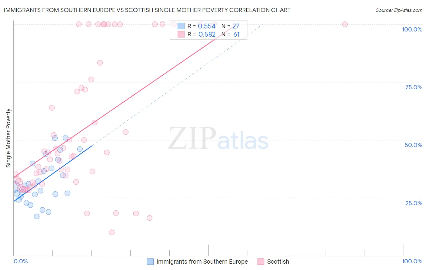 Immigrants from Southern Europe vs Scottish Single Mother Poverty