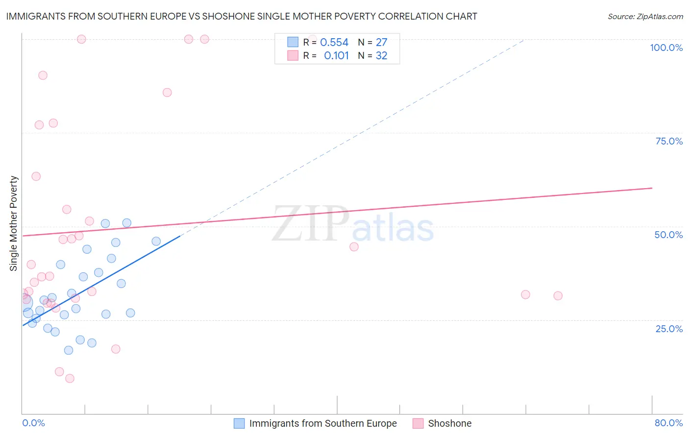 Immigrants from Southern Europe vs Shoshone Single Mother Poverty