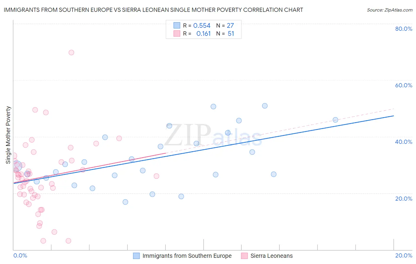Immigrants from Southern Europe vs Sierra Leonean Single Mother Poverty