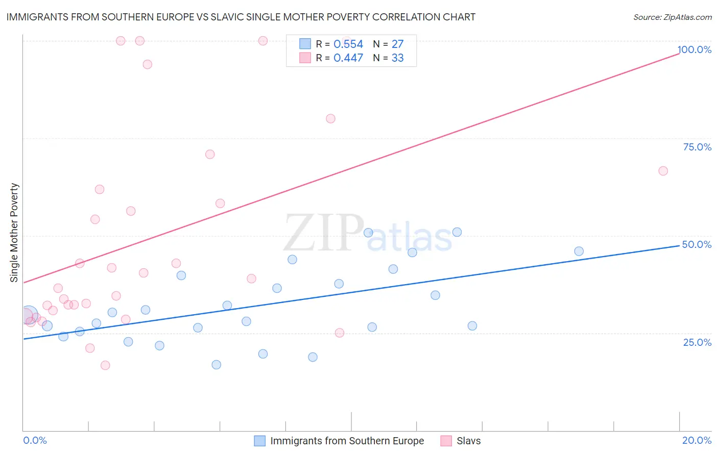 Immigrants from Southern Europe vs Slavic Single Mother Poverty