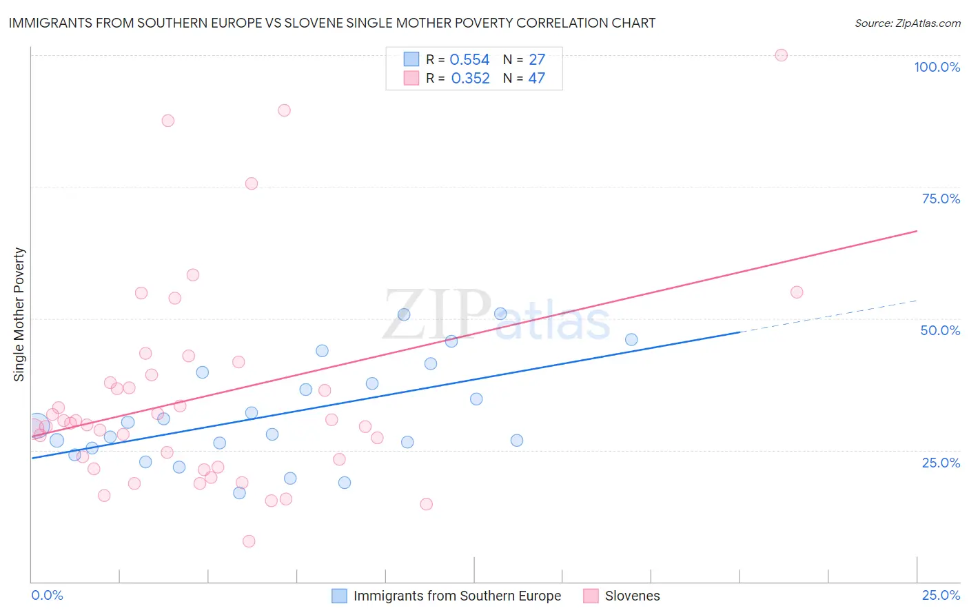 Immigrants from Southern Europe vs Slovene Single Mother Poverty