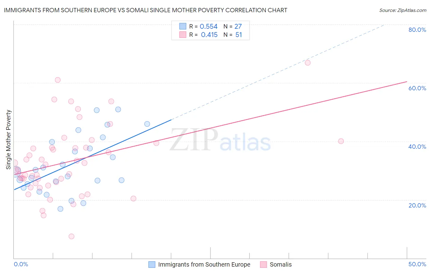 Immigrants from Southern Europe vs Somali Single Mother Poverty