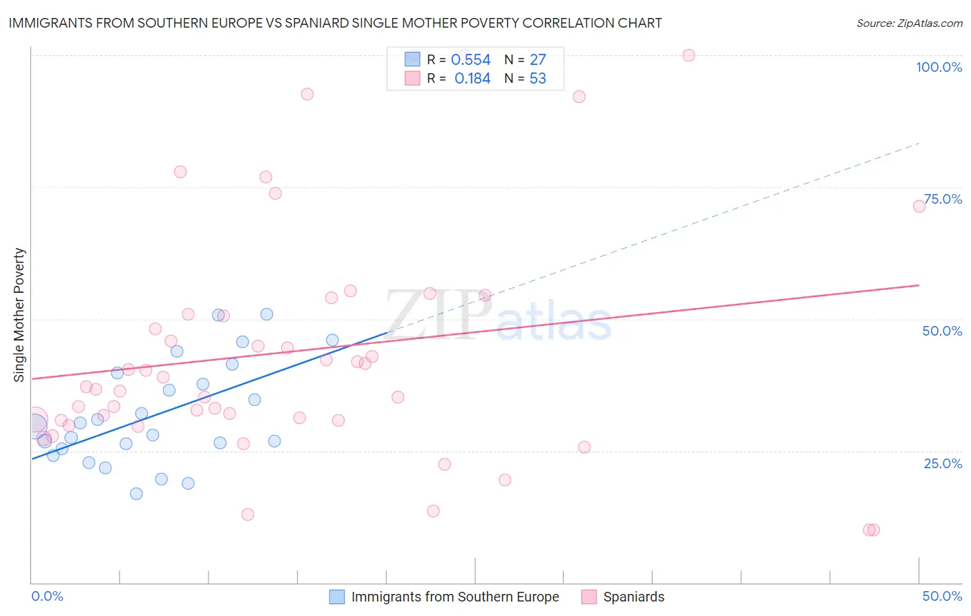 Immigrants from Southern Europe vs Spaniard Single Mother Poverty