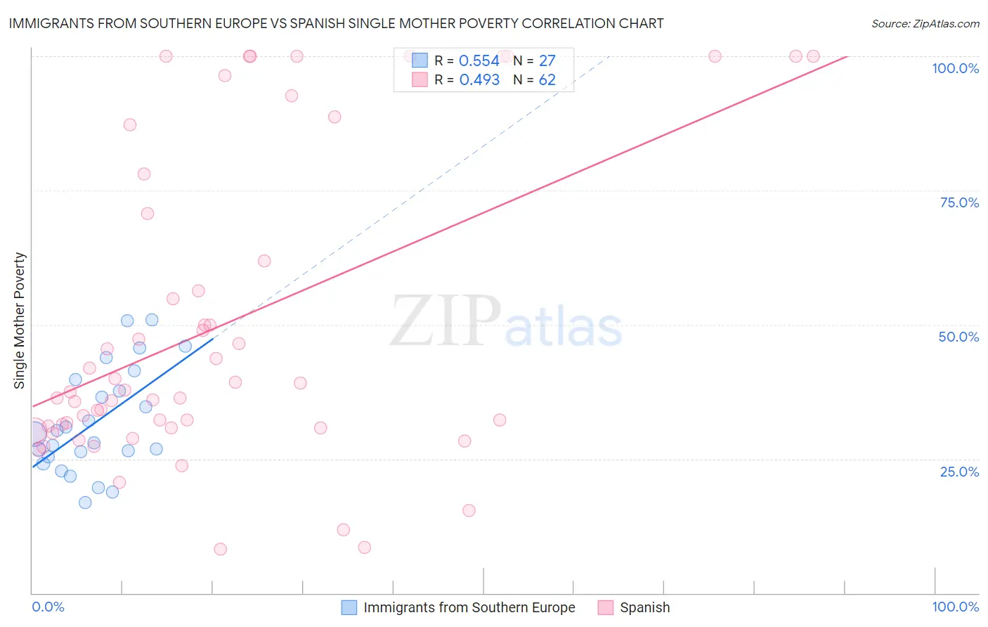 Immigrants from Southern Europe vs Spanish Single Mother Poverty