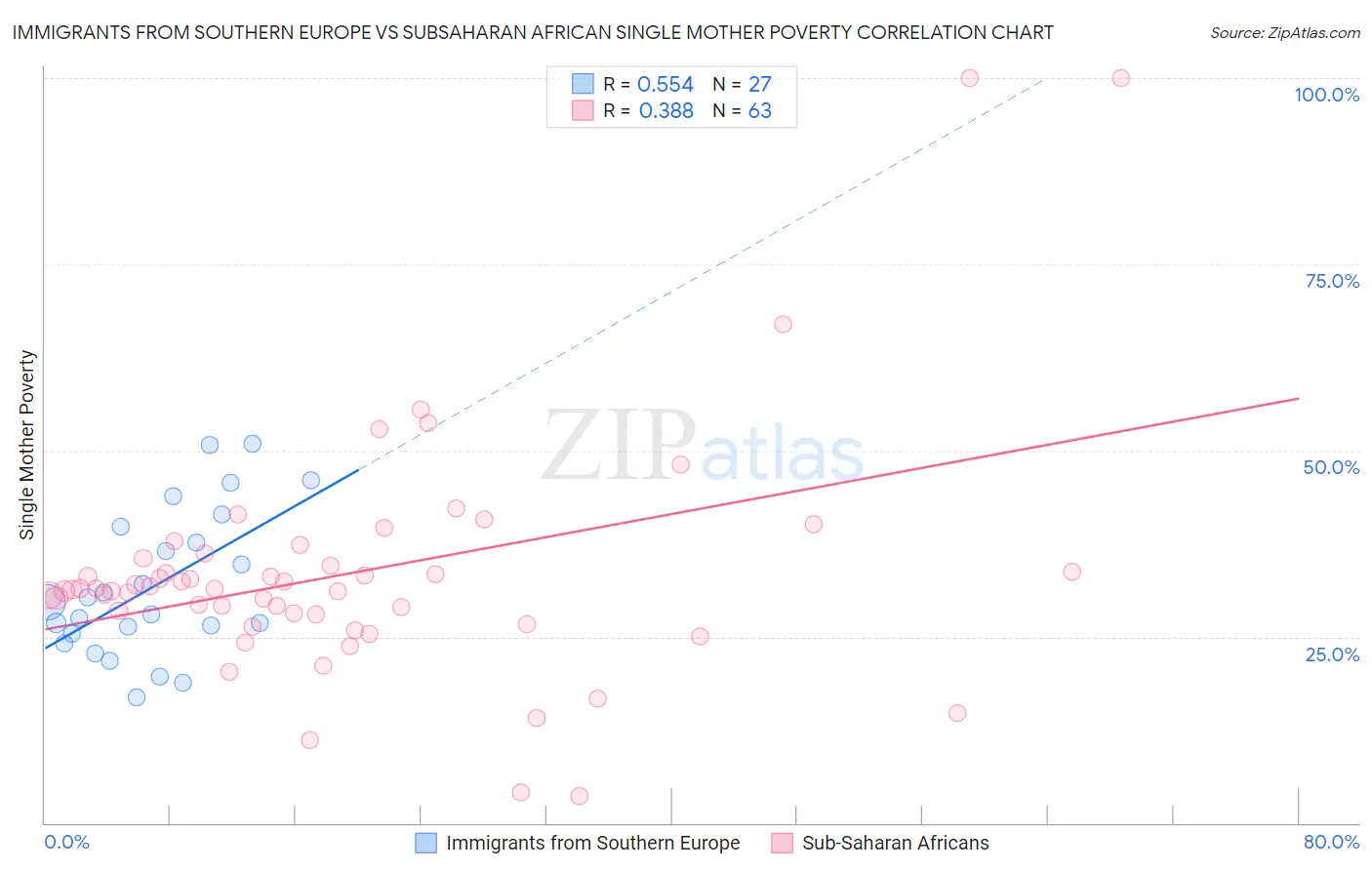Immigrants from Southern Europe vs Subsaharan African Single Mother Poverty