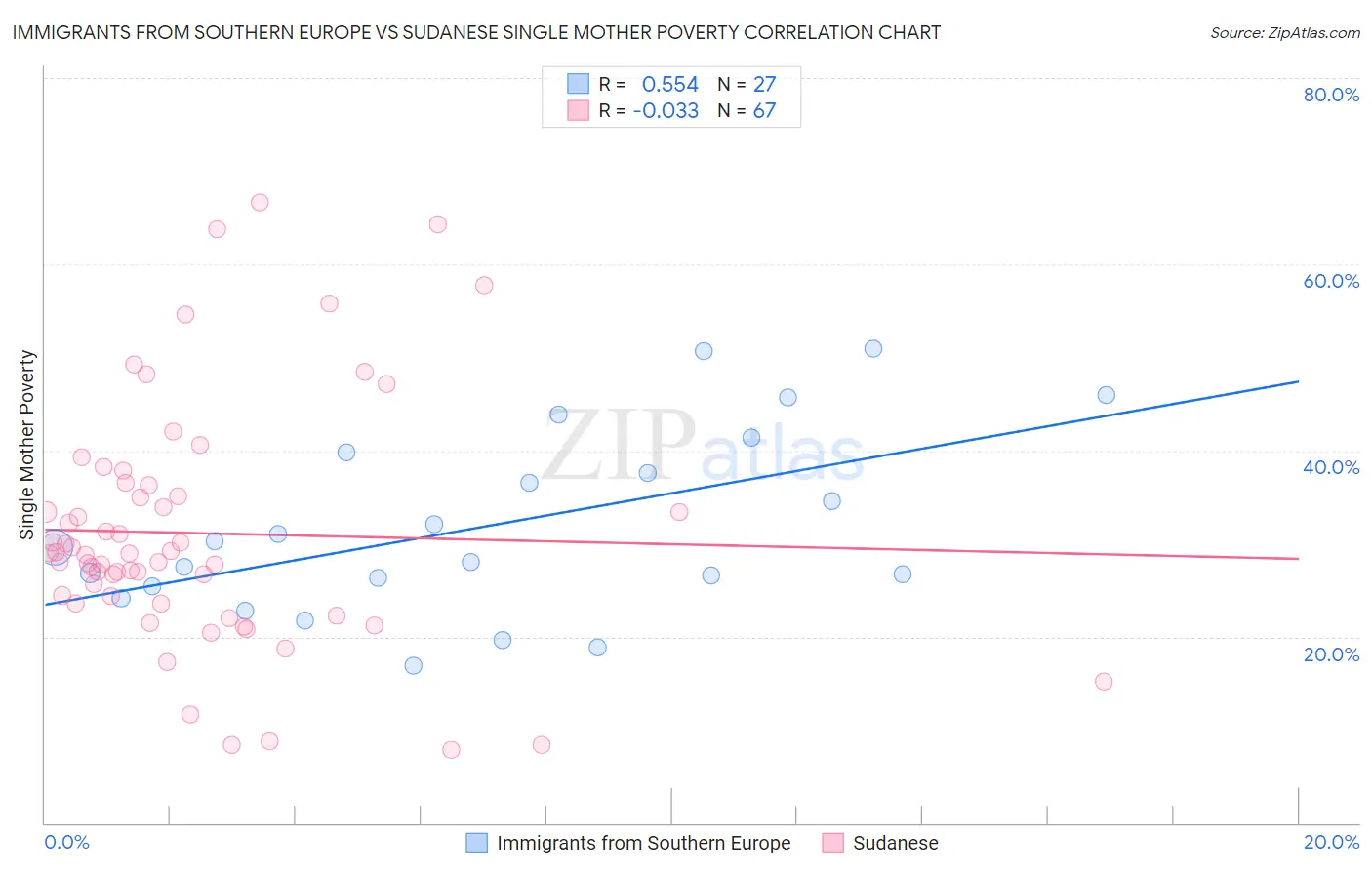 Immigrants from Southern Europe vs Sudanese Single Mother Poverty