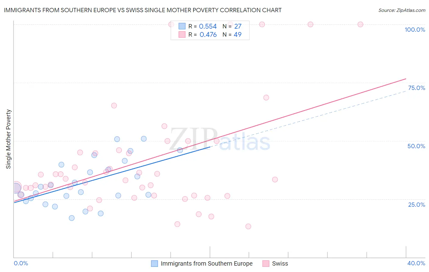 Immigrants from Southern Europe vs Swiss Single Mother Poverty
