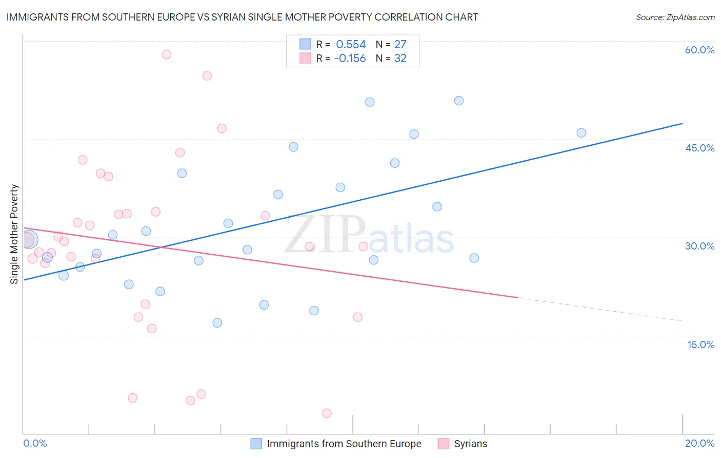 Immigrants from Southern Europe vs Syrian Single Mother Poverty