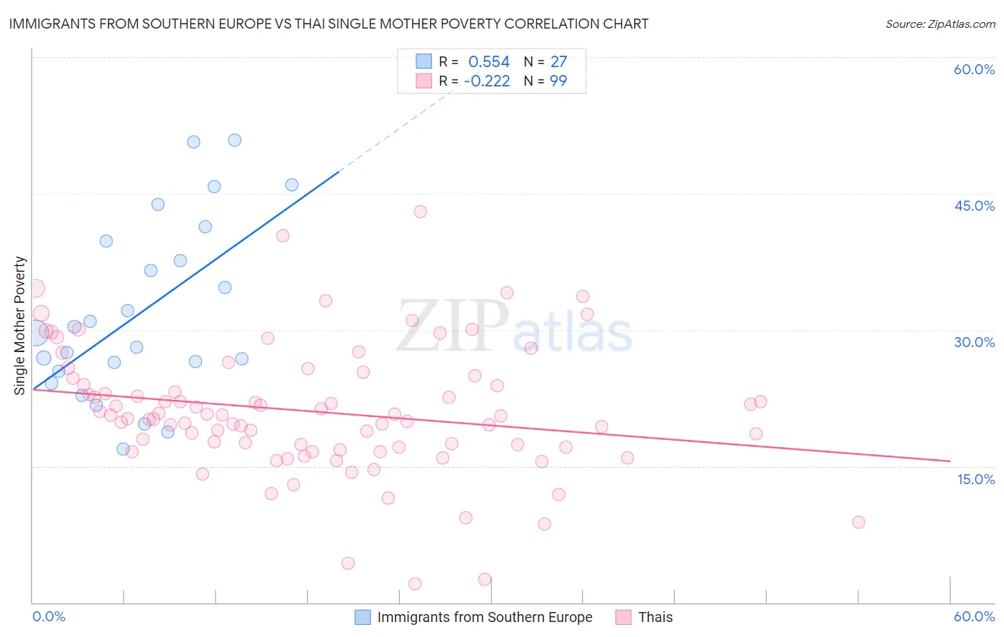 Immigrants from Southern Europe vs Thai Single Mother Poverty