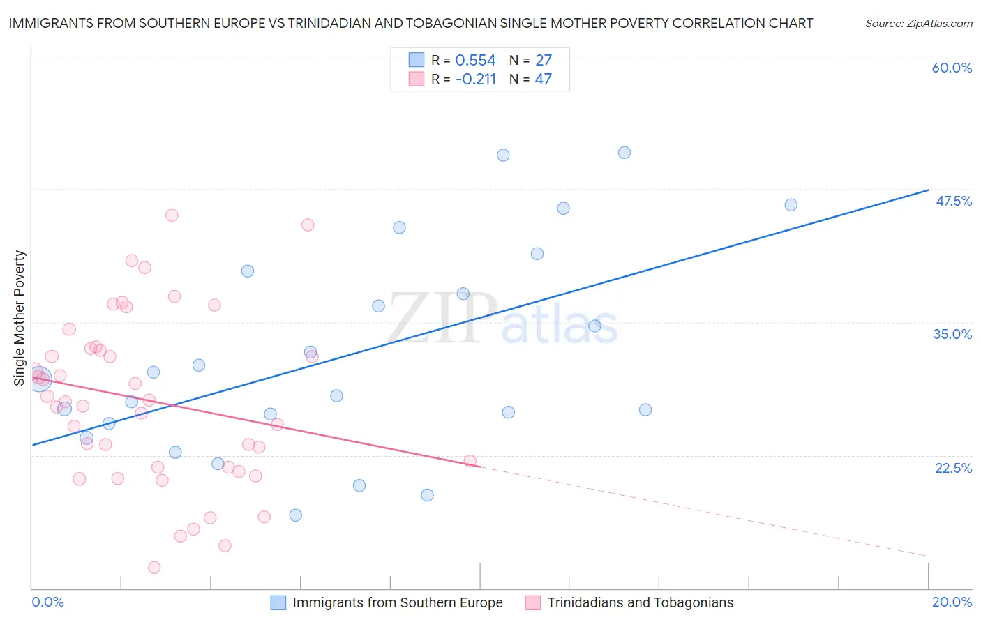 Immigrants from Southern Europe vs Trinidadian and Tobagonian Single Mother Poverty